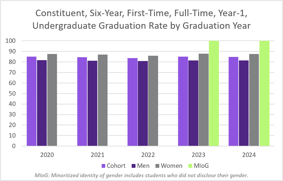 2024 Graduation Rates